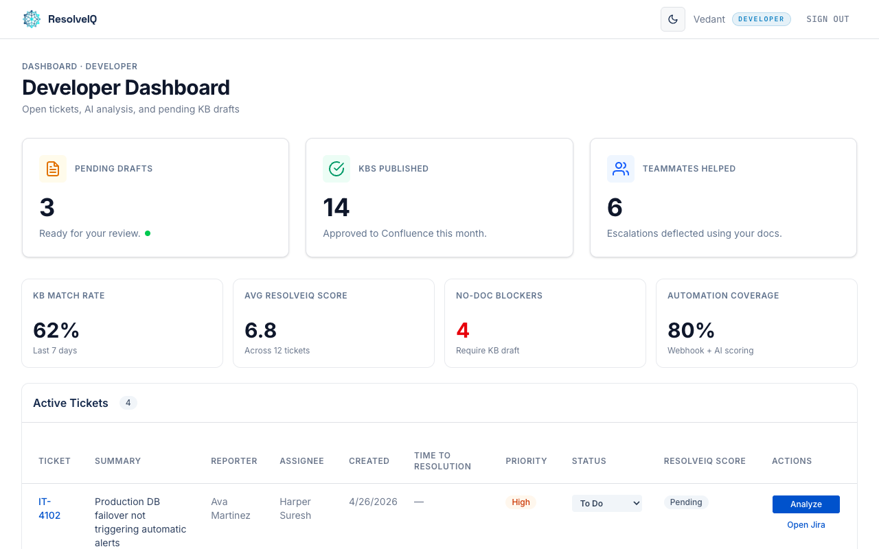 ResolveIQ developer dashboard with ticket analytics and knowledge-base drafts