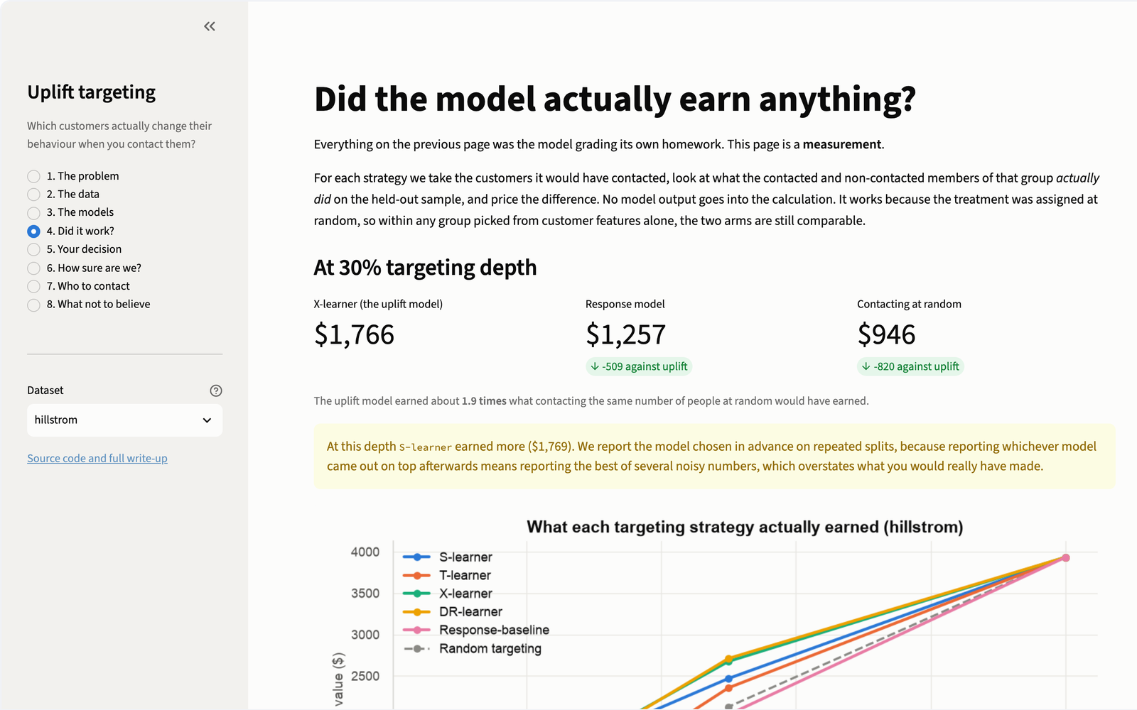 The uplift targeting Streamlit app explaining which customers are worth contacting